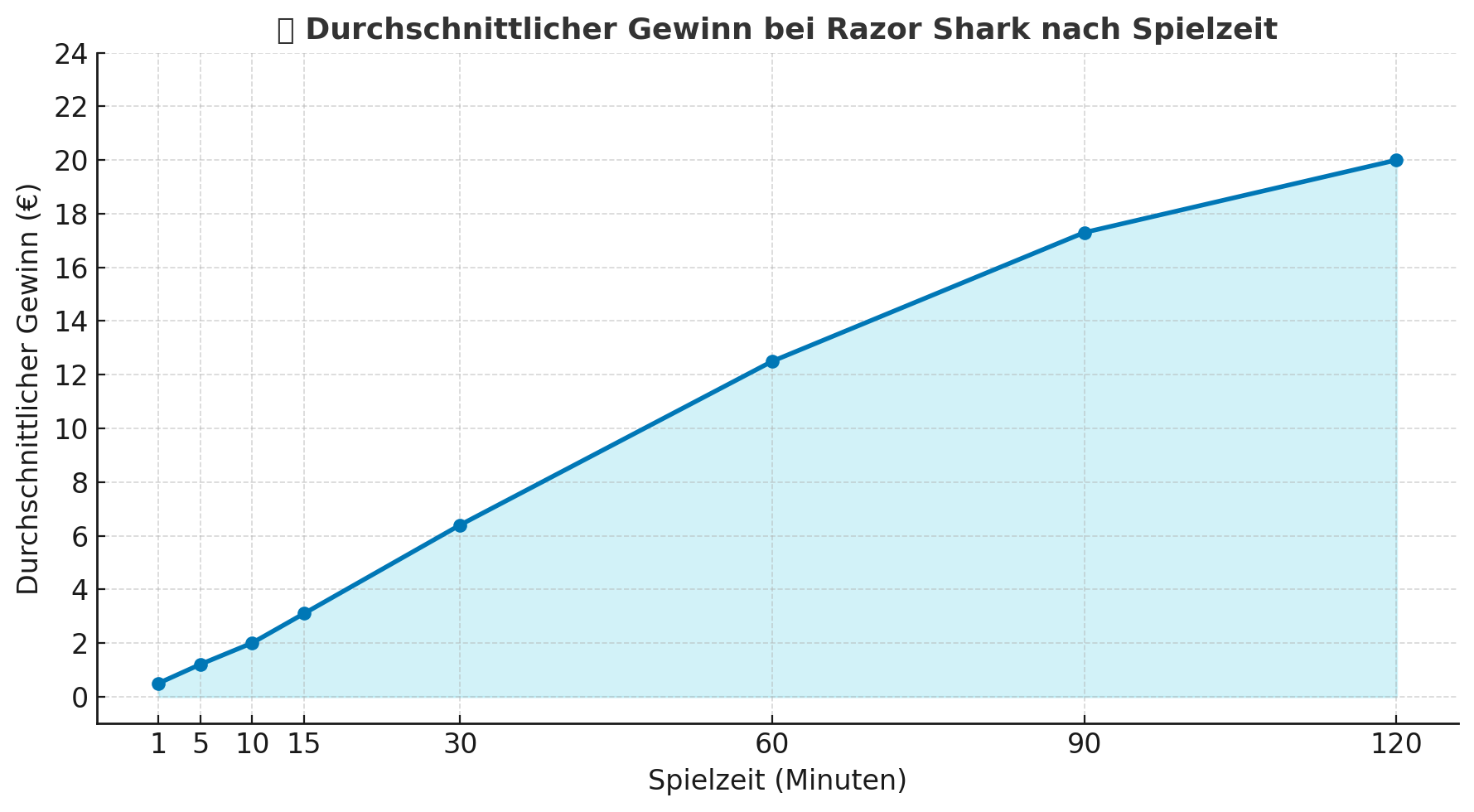 Durchschnittlicher Gewinn bei Razor Shark nach Spielzeit