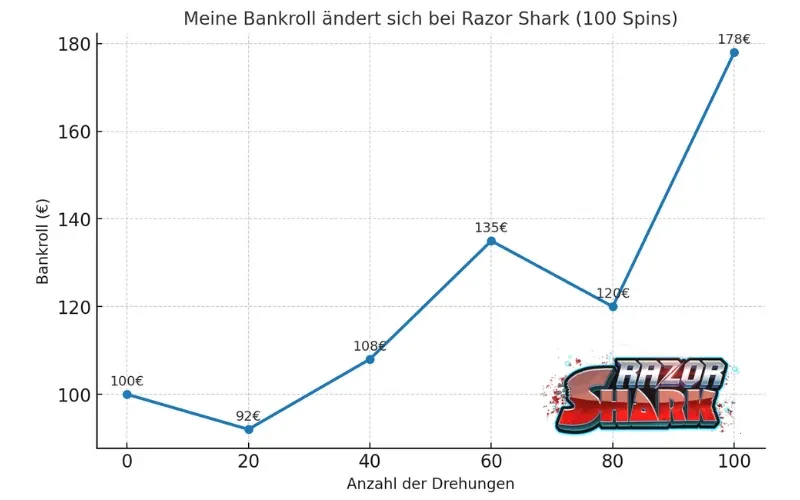 Meine Bankroll ändert sich Razor Shark